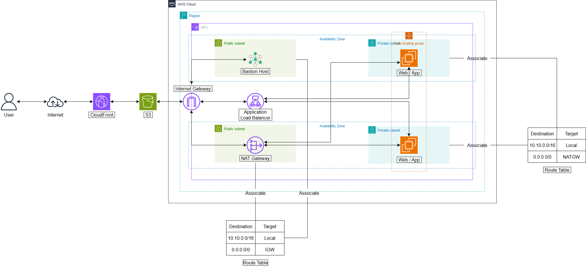 Project Architecture